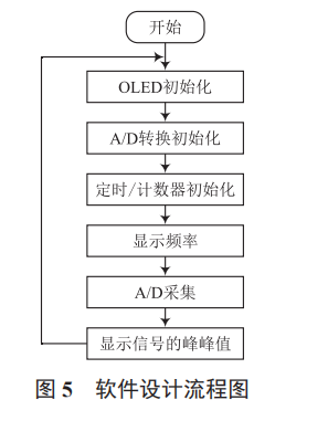 基于單片機(jī)的電流檢測(cè)裝置