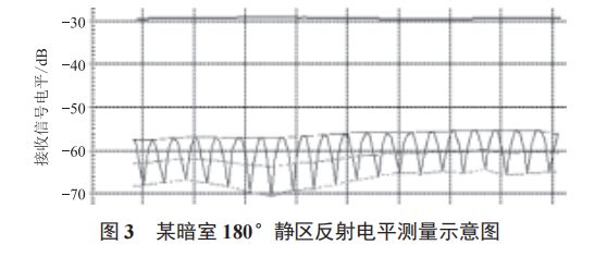 微波暗室靜區(qū)性能測量及影響因素分析