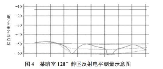 微波暗室靜區(qū)性能測量及影響因素分析