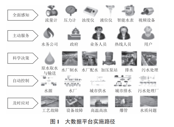 智慧水務生產運營大數據平臺新構想