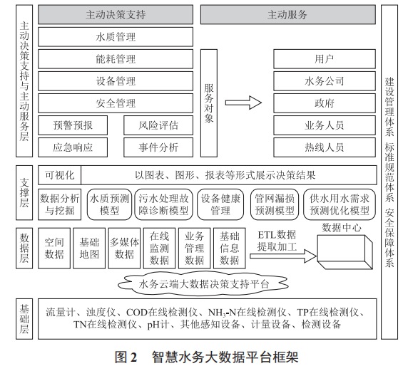 智慧水務生產運營大數據平臺新構想