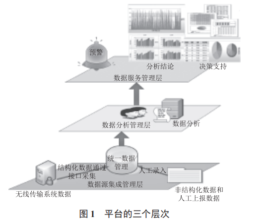 基于機(jī)器學(xué)習(xí)與態(tài)勢(shì)感知技術(shù)的鉆井液大數(shù)據(jù)分析與智能決策支持平臺(tái)建設(shè)