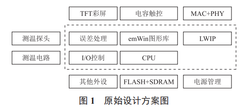 嵌入式系統(tǒng)設(shè)計的軟硬件劃分研究