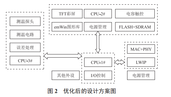 嵌入式系統(tǒng)設(shè)計的軟硬件劃分研究