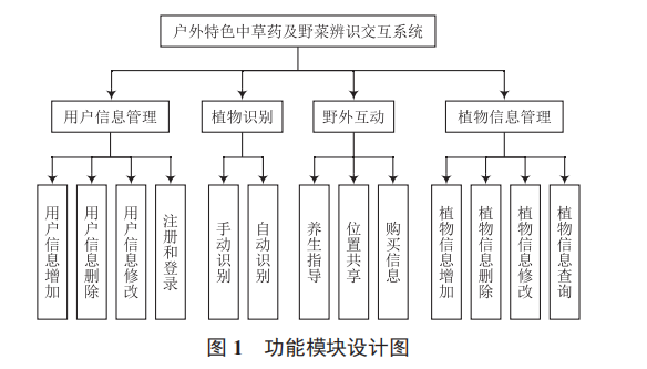 植物辨識交互系統(tǒng)的設(shè)計及實(shí)現(xiàn)