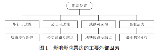 基于多模式交通可達性的影院位置評估軟件系統(tǒng)開發(fā)——以西安市為例