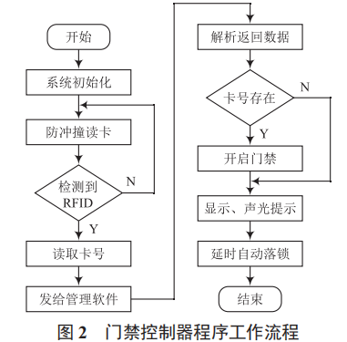 基于 RFID 的小區(qū)門禁管理系統(tǒng)設(shè)計與實現(xiàn)