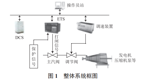 一種三冗余架構(gòu) ETS 保護裝置設(shè)計