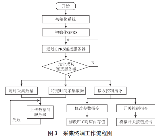 基于物聯(lián)網(wǎng)的液態(tài)飼喂遠程監(jiān)控系統(tǒng)