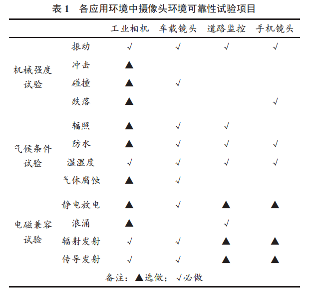 物聯(lián)網(wǎng)產(chǎn)品應(yīng)用領(lǐng)域及其傳感器環(huán)境可靠性評價研究