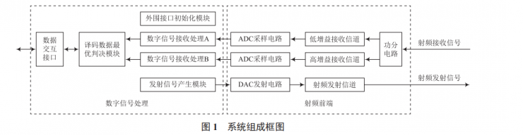 大動(dòng)態(tài)射頻直接采樣方案的設(shè)計(jì)與實(shí)現(xiàn)