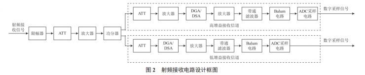 大動(dòng)態(tài)射頻直接采樣方案的設(shè)計(jì)與實(shí)現(xiàn)