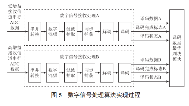 大動(dòng)態(tài)射頻直接采樣方案的設(shè)計(jì)與實(shí)現(xiàn)