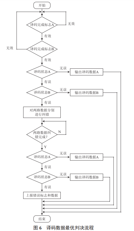 大動(dòng)態(tài)射頻直接采樣方案的設(shè)計(jì)與實(shí)現(xiàn)