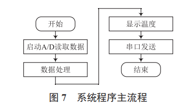 一種基于 STC89C52 和 AD590 的溫度測控系統(tǒng)設(shè)計