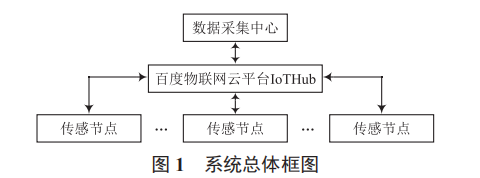 基于 ESP8266WiFi 模塊和 MQTT 協(xié)議的物聯(lián)網(wǎng)傳感節(jié)點(diǎn)設(shè)計(jì)