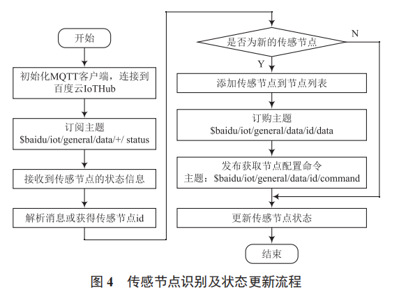 基于 ESP8266WiFi 模塊和 MQTT 協(xié)議的物聯(lián)網(wǎng)傳感節(jié)點(diǎn)設(shè)計(jì)