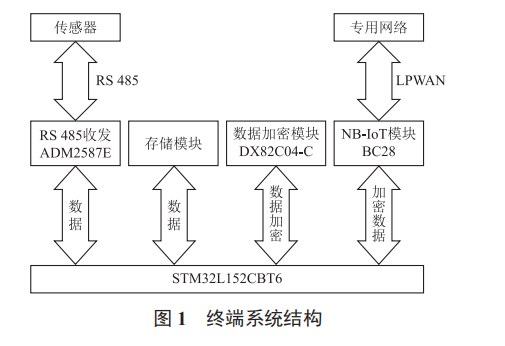 基于低功耗廣域網(wǎng)無線通訊技術的配電網(wǎng)監(jiān)測通信終端的設計與實現(xiàn)