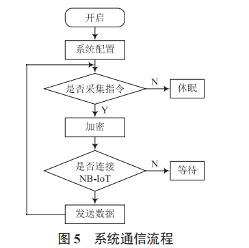 基于低功耗廣域網(wǎng)無線通訊技術的配電網(wǎng)監(jiān)測通信終端的設計與實現(xiàn)