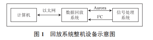 大容量高速回放系統(tǒng)設(shè)計與實現(xiàn)