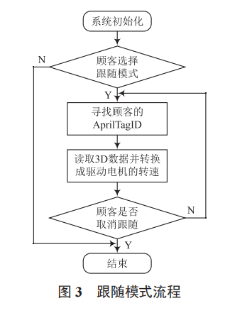 基于機器視覺室內(nèi)定位的智能購物車設(shè)計