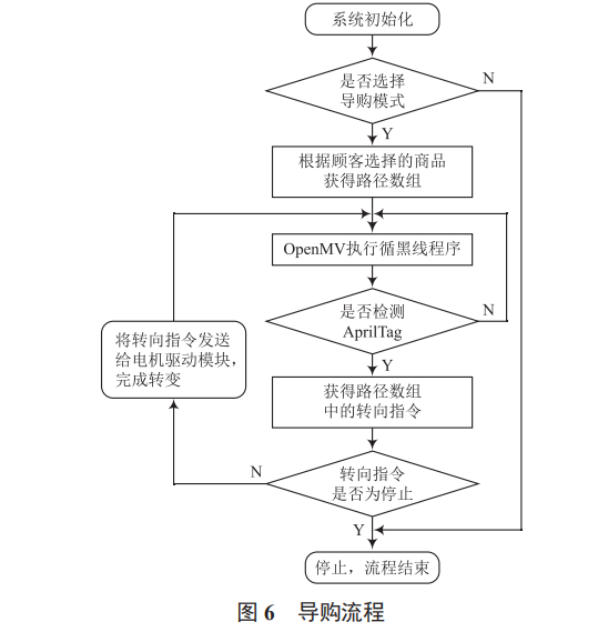 基于機器視覺室內(nèi)定位的智能購物車設(shè)計