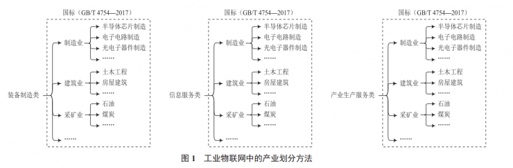 工業(yè)物聯(lián)網(wǎng)中產(chǎn)業(yè)領(lǐng)域的分類方法