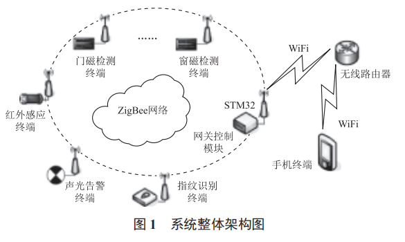 基于 ZigBee 通信的家庭安防監(jiān)控系統(tǒng)