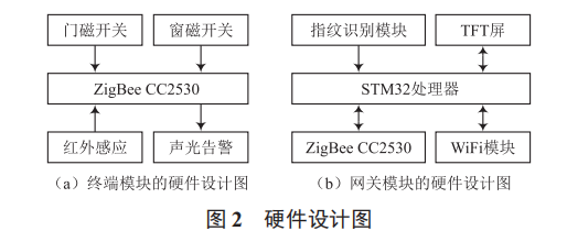 基于 ZigBee 通信的家庭安防監(jiān)控系統(tǒng)