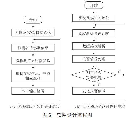 基于 ZigBee 通信的家庭安防監(jiān)控系統(tǒng)