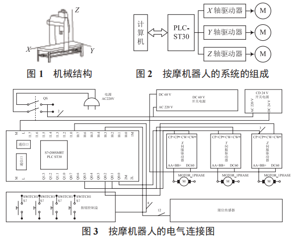 基于 PLC 的中醫(yī)按摩機器人步進電機控制系統(tǒng)