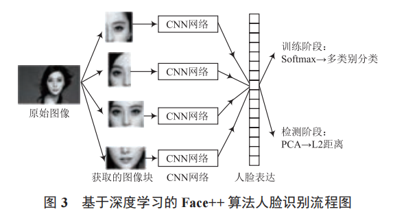 基于深度學習人臉識別技術在高校學堂分析設計及實現(xiàn)