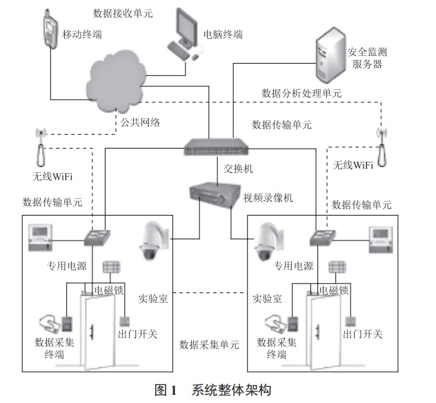 基于物聯(lián)網(wǎng)技術(shù)的高校實驗室安全監(jiān)測系統(tǒng)設(shè)計