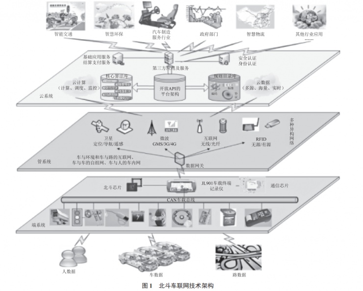 基于北斗衛(wèi)星導(dǎo)航的車聯(lián)網(wǎng)系統(tǒng)研究