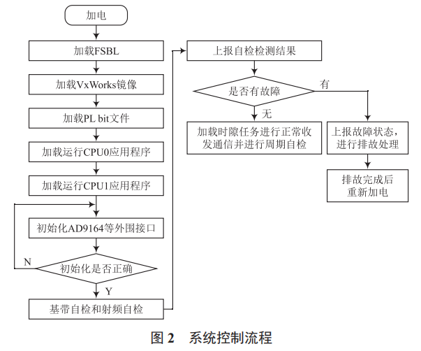 一種小型化設(shè)備方案的設(shè)計(jì)與實(shí)現(xiàn)