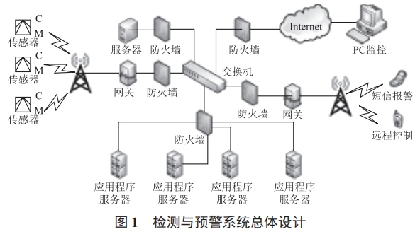 基于物聯(lián)網的城市重大危險源檢測與預警系統(tǒng)設計