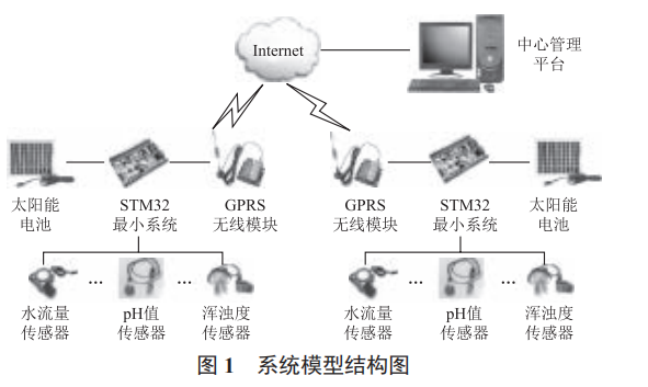 基于物聯(lián)網(wǎng)的水質(zhì)實時在線監(jiān)測系統(tǒng)