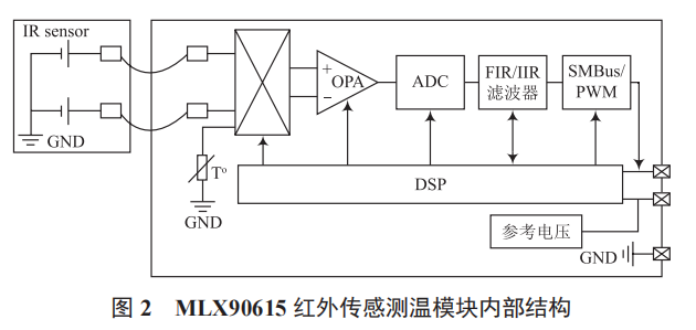 基于 STM32 的智能淋浴系統(tǒng)設(shè)計