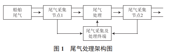 海洋漁船尾氣監(jiān)測(cè)與處理系統(tǒng)方案設(shè)計(jì)研究