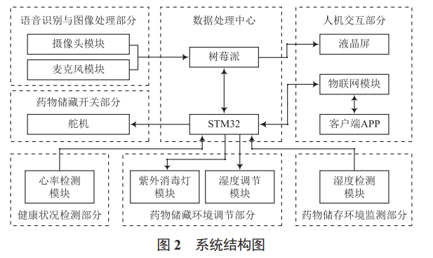 智能家用醫(yī)藥箱控制系統設計