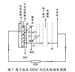 離子液體DSSC的性能測試