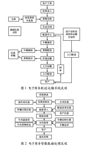 物聯(lián)網(wǎng)技術(shù)在B2C電子商務(wù)配送運(yùn)輸中的應(yīng)用