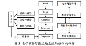 物聯(lián)網(wǎng)技術(shù)在B2C電子商務(wù)配送運(yùn)輸中的應(yīng)用