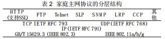 家庭網(wǎng)絡(luò)標(biāo)準(zhǔn)化狀況及主要標(biāo)準(zhǔn)組織比較