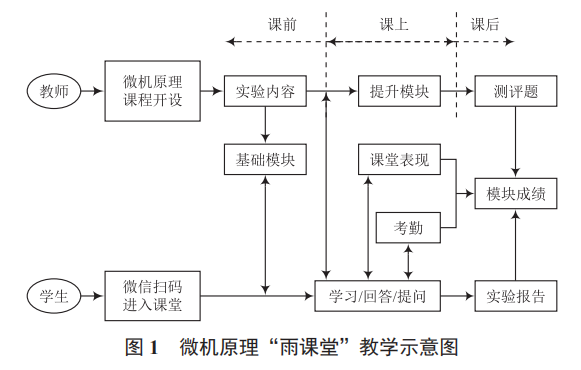 在“互聯(lián)網(wǎng) +”下的微機(jī)原理實(shí)踐教改思考