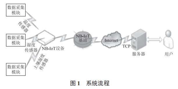 基于位置服務(wù)的酥瓜大田灌溉監(jiān)控系統(tǒng)設(shè)計(jì)