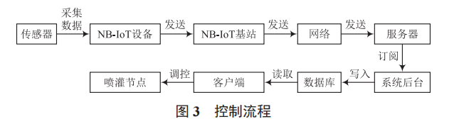 基于位置服務(wù)的酥瓜大田灌溉監(jiān)控系統(tǒng)設(shè)計(jì)