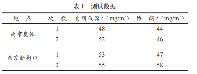 基于 WiFi 遠程檢測與傳輸 PM2.5 數(shù)值檢測儀設(shè)計