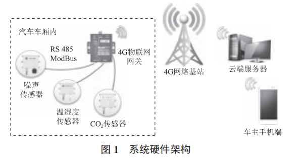 基于物聯(lián)網(wǎng)技術(shù)的車內(nèi)生命探測(cè)聯(lián)動(dòng)報(bào)警系統(tǒng)