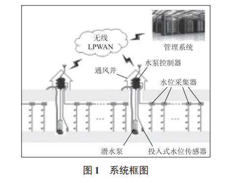 基于物聯(lián)網(wǎng)技術(shù)的電力電纜隧道積水水位在線監(jiān)測和主動排水系統(tǒng)